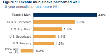 taxable muni performance